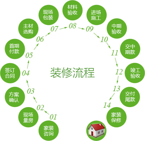 业之峰装修小贴士——装修流程全步骤详解